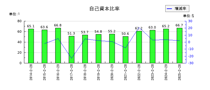 フェリシモの自己資本比率の推移