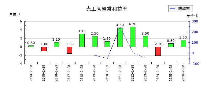 フェリシモの売上高経常利益率の推移