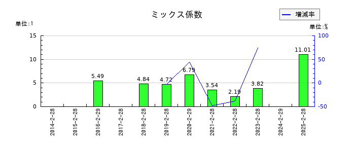 フェリシモのミックス係数の推移