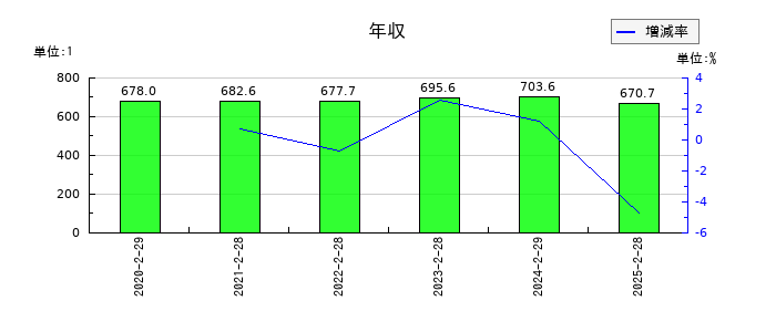 フェリシモの年収の推移