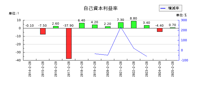 フェリシモの自己資本利益率の推移