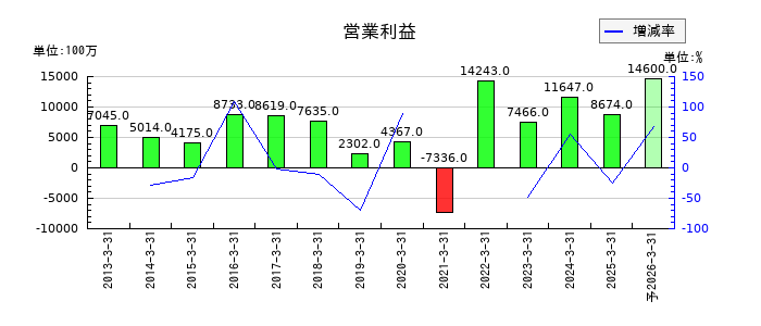 トリドールホールディングスの通期の営業利益推移
