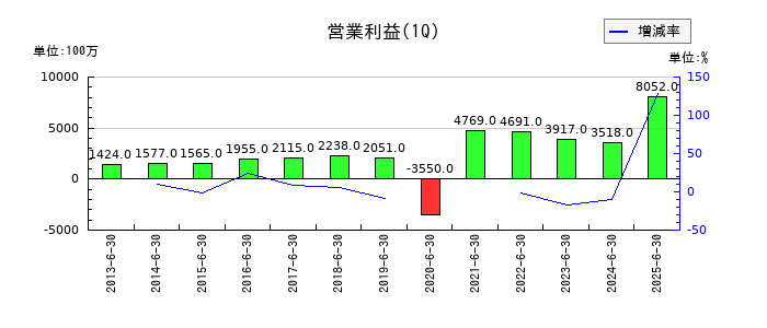 トリドールホールディングスの第1四半期の営業利益推移