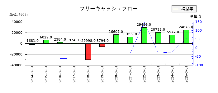 トリドールホールディングスのフリーキャッシュフロー推移