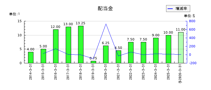 トリドールホールディングスの年間配当金推移