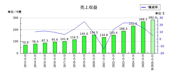 トリドールホールディングスの通期の売上高推移
