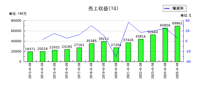 トリドールホールディングスの第1四半期の売上高推移