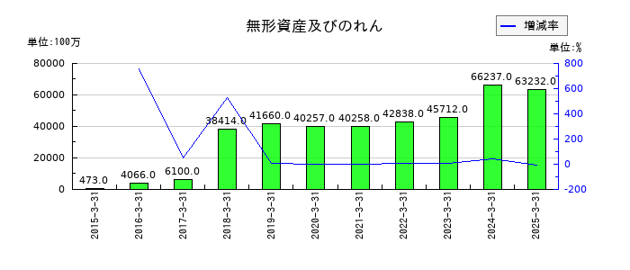 トリドールホールディングスの無形資産及びのれんの推移