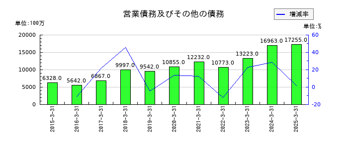 トリドールホールディングスの営業債務及びその他の債務の推移