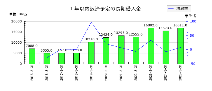トリドールホールディングスの1年以内返済予定の長期借入金の推移