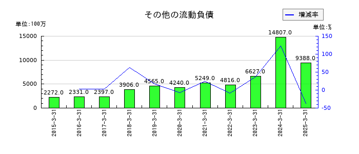 トリドールホールディングスのその他の流動負債の推移