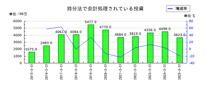 トリドールホールディングスの持分法で会計処理されている投資の推移