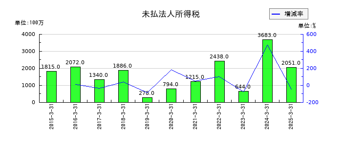 トリドールホールディングスの未払法人所得税の推移