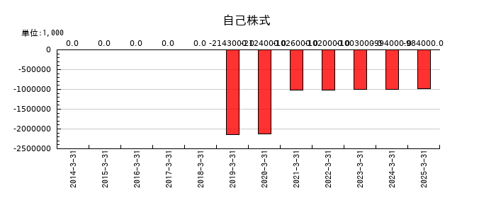 トリドールホールディングスの自己株式の推移