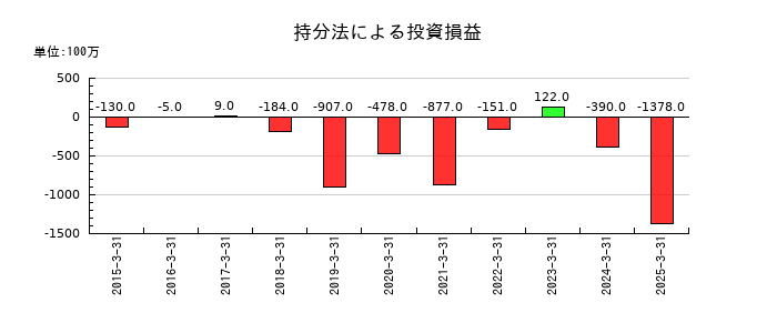トリドールホールディングスの持分法による投資損益の推移
