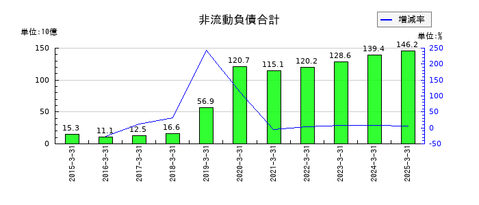 トリドールホールディングスの非流動負債合計の推移