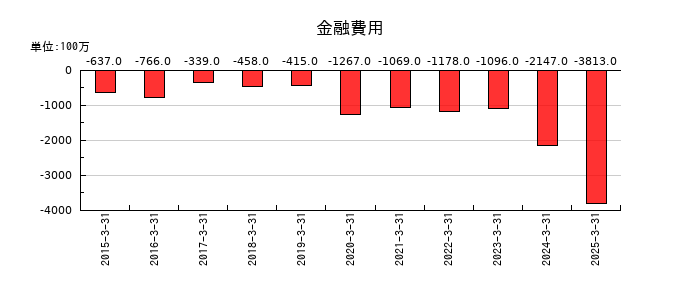 トリドールホールディングスの金融費用の推移