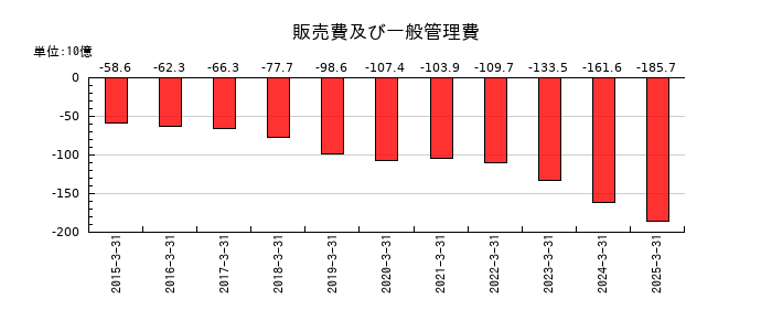 トリドールホールディングスの販売費及び一般管理費の推移