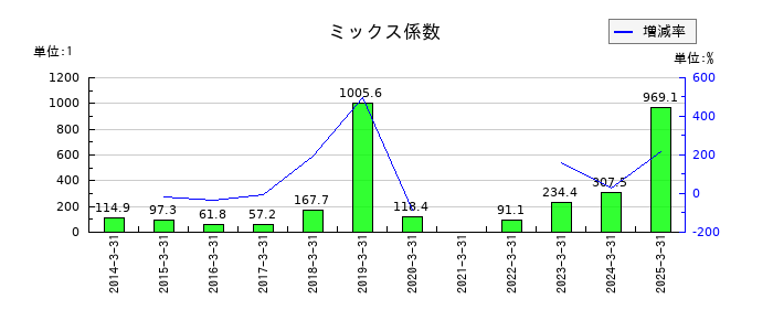 トリドールホールディングスのミックス係数の推移