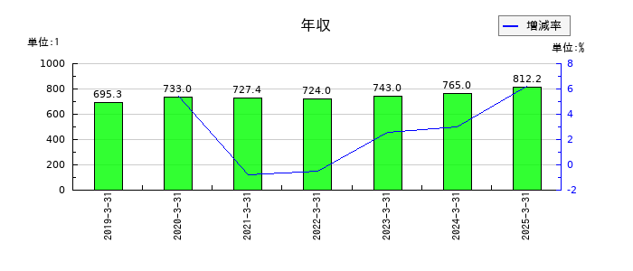 トリドールホールディングスの年収の推移