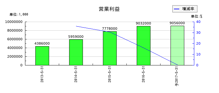 クスリのアオキの通期の営業利益推移