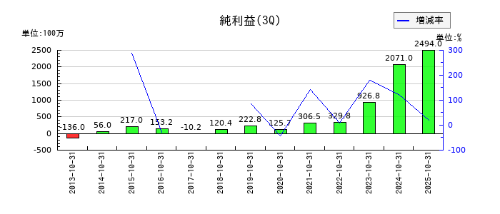 丸千代山岡家の第3四半期の純利益推移