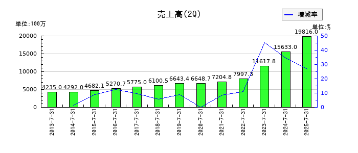 丸千代山岡家の第2四半期の売上高推移