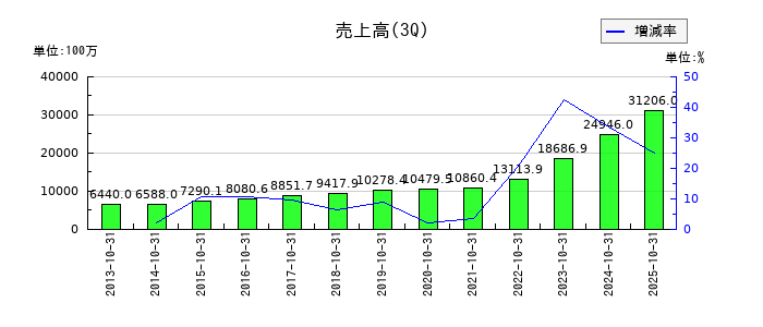 丸千代山岡家の第3四半期の売上高推移