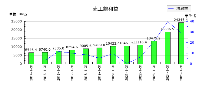 丸千代山岡家の売上総利益の推移