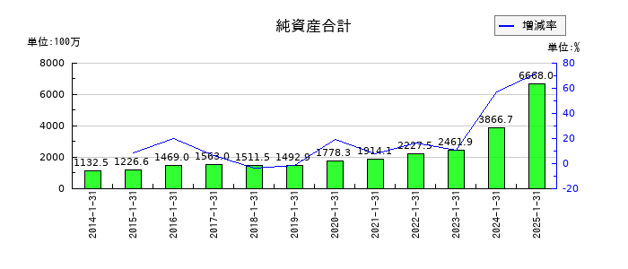 丸千代山岡家の純資産合計の推移