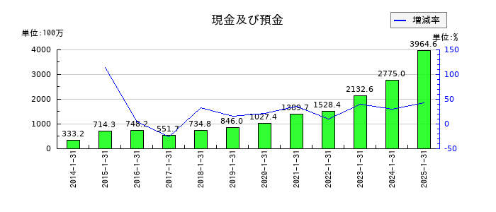 丸千代山岡家の現金及び預金の推移