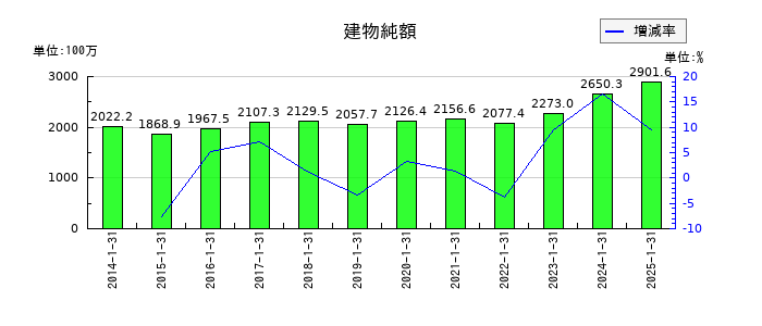 丸千代山岡家の建物純額の推移