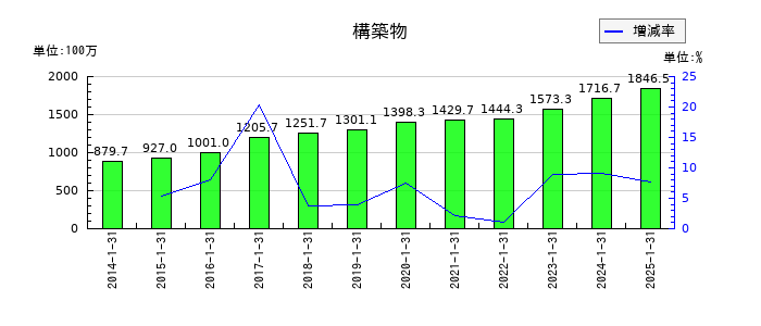 丸千代山岡家の構築物の推移