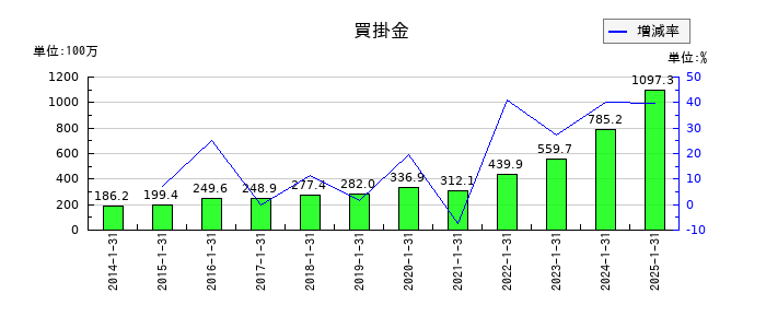 丸千代山岡家の買掛金の推移
