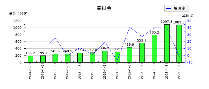 丸千代山岡家の買掛金の推移