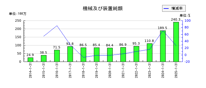 丸千代山岡家の機械及び装置純額の推移