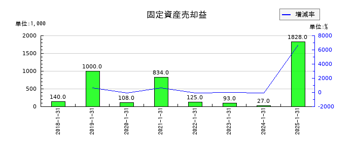 丸千代山岡家の固定資産売却益の推移