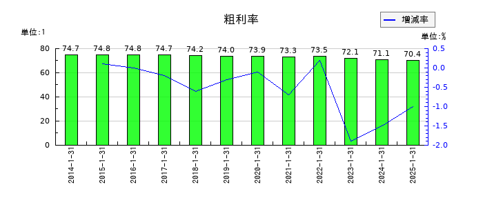 丸千代山岡家の粗利率の推移
