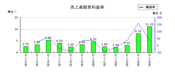 丸千代山岡家の売上高経常利益率の推移