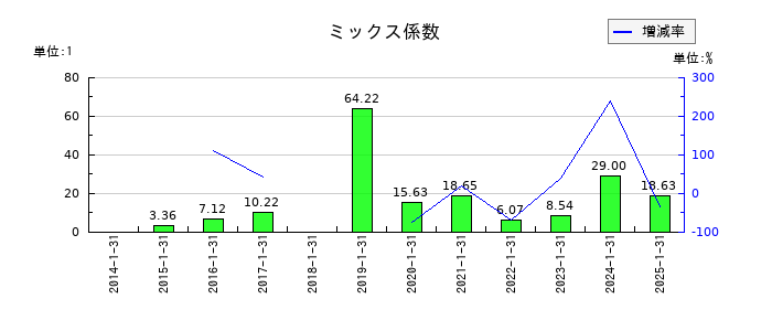 丸千代山岡家のミックス係数の推移