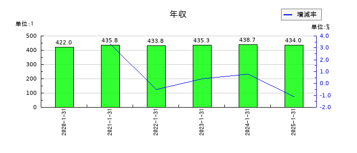 丸千代山岡家の年収の推移
