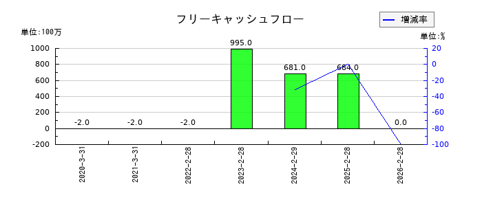 プログレス・テクノロジーズ　グループのフリーキャッシュフロー推移