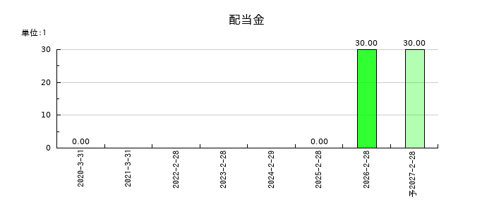 プログレス・テクノロジーズ　グループの年間配当金推移