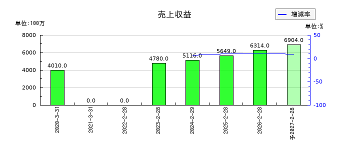 プログレス・テクノロジーズ　グループの通期の売上高推移