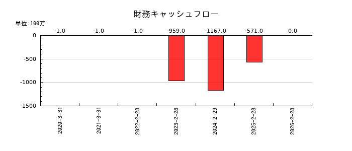 プログレス・テクノロジーズ　グループの財務キャッシュフロー推移