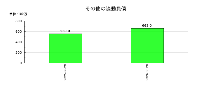 プログレス・テクノロジーズ　グループのその他の流動負債の推移
