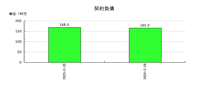 プログレス・テクノロジーズ　グループのその他の流動資産の推移