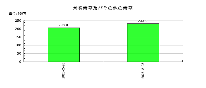 プログレス・テクノロジーズ　グループの営業債務及びその他の債務の推移