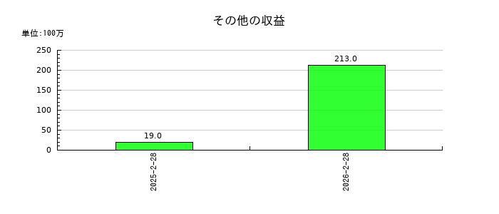 プログレス・テクノロジーズ　グループのその他の収益の推移