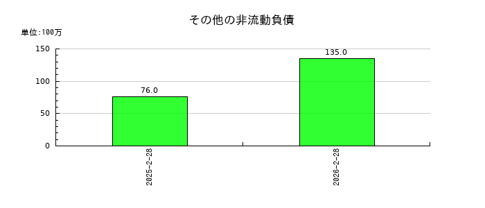プログレス・テクノロジーズ　グループのその他の非流動負債の推移